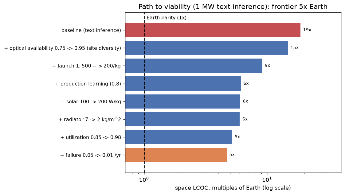 Path to viability